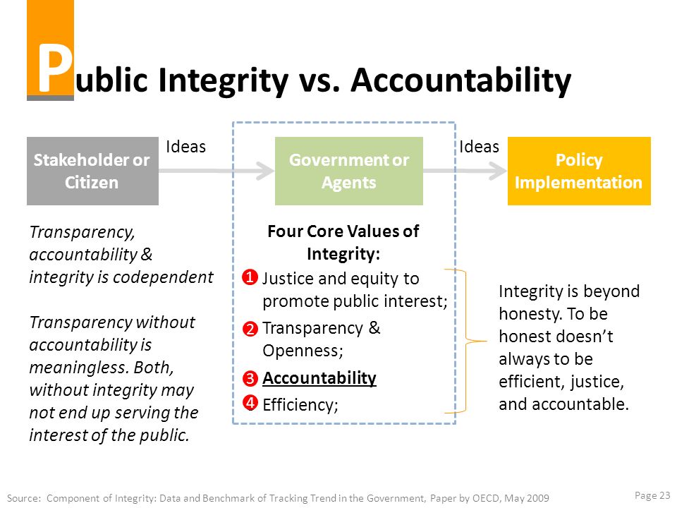 Public sector ethics